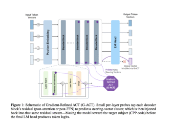 University of Michigan Researchers Propose G-ACT: A Scalable Machine Learning Framework to Steer Programming Language Bias in LLMs